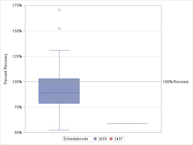 The SGPlot Procedure